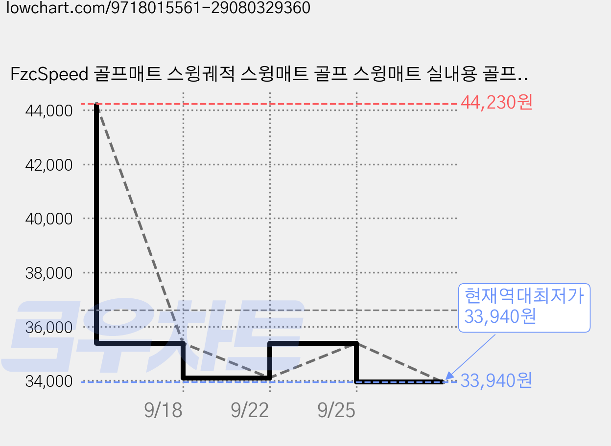 FzcSpeed 골프매트 스윙궤적 스윙매트 골프 스윙매트 실내용 골프스윙연습, 1개, 녹색 가격 변동 차트, 현재가 33,940원, 역대최저가
