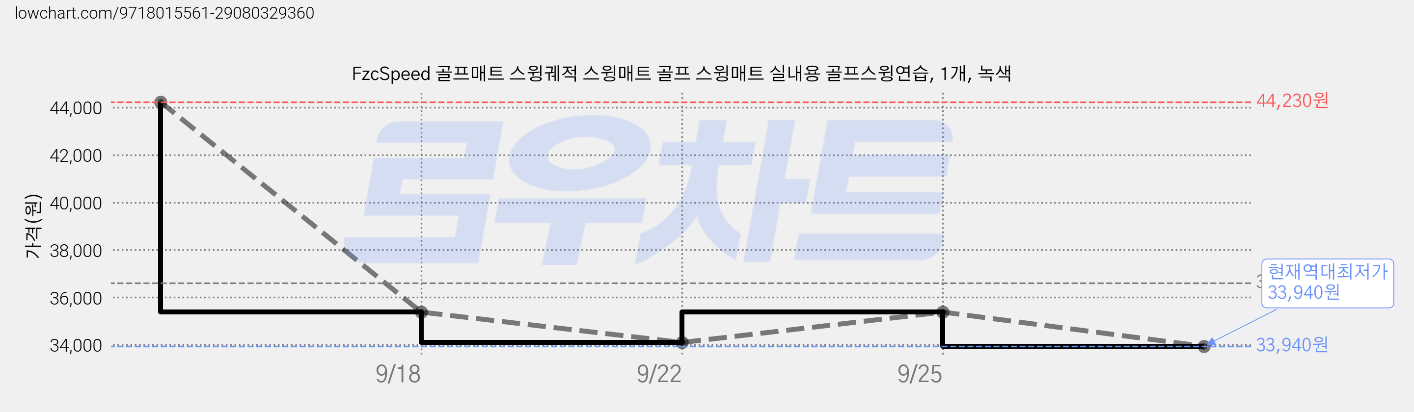 FzcSpeed 골프매트 스윙궤적 스윙매트 골프 스윙매트 실내용 골프스윙연습, 1개, 녹색 가격 변동 차트, 현재가 33,940원, 역대최저가