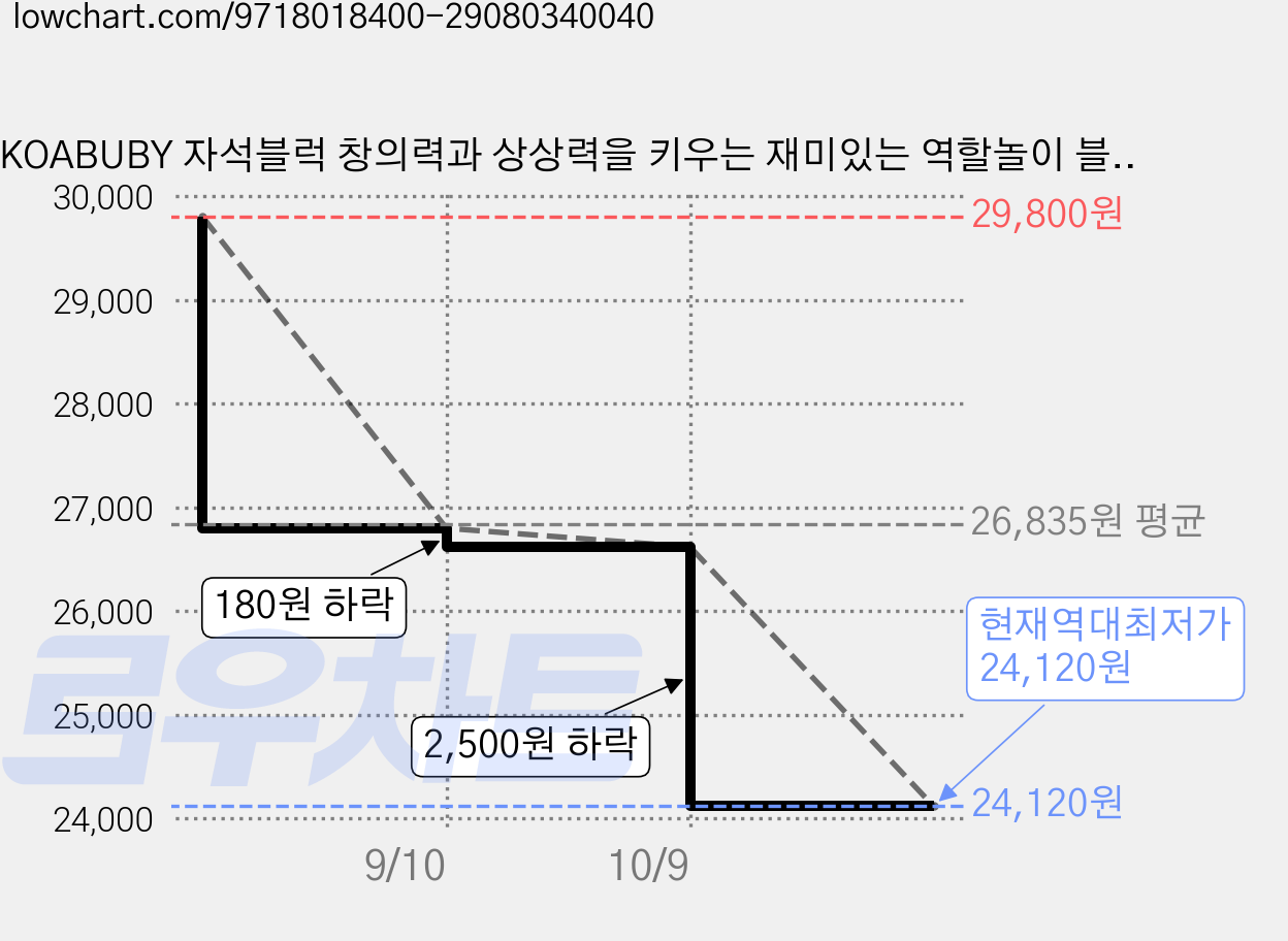 KOABUBY 자석블럭 창의력과 상상력을 키우는 재미있는 역할놀이 블록 장난감, 1세트, 치킨 조키 아레나 가격 변동 차트, 현재가 24,120원, 역대최저가