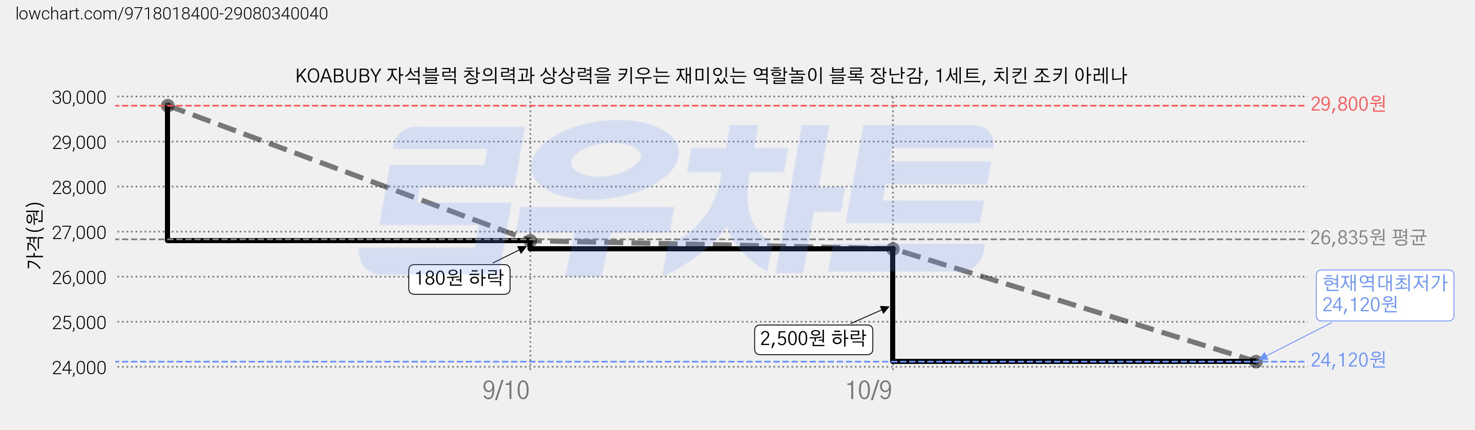 KOABUBY 자석블럭 창의력과 상상력을 키우는 재미있는 역할놀이 블록 장난감, 1세트, 치킨 조키 아레나 가격 변동 차트, 현재가 24,120원, 역대최저가