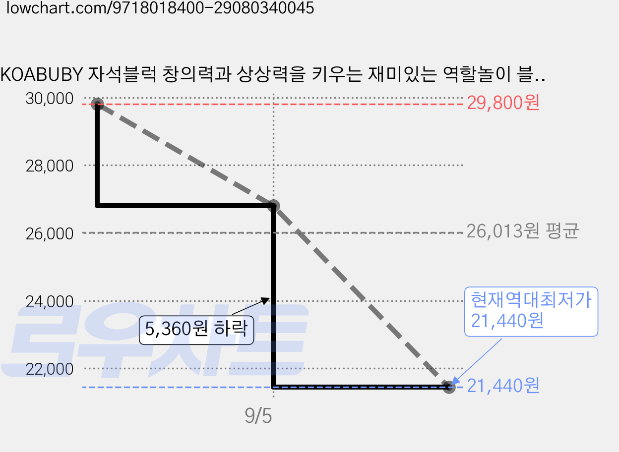 KOABUBY 자석블럭 창의력과 상상력을 키우는 재미있는 역할놀이 블록 장난감, 1세트, 광산 동굴 성 가격 변동 차트, 현재가 21,440원, 역대최저가
