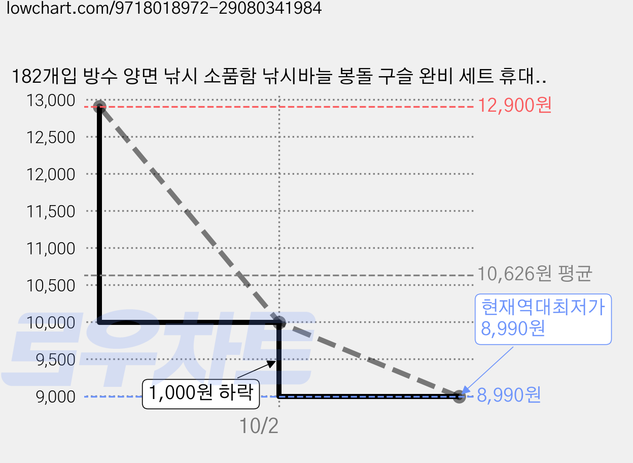 182개입 방수 양면 낚시 소품함 낚시바늘 봉돌 구슬 완비 세트 휴대용 낚시용품, 1박스 가격 변동 차트, 현재가 8,990원, 역대최저가