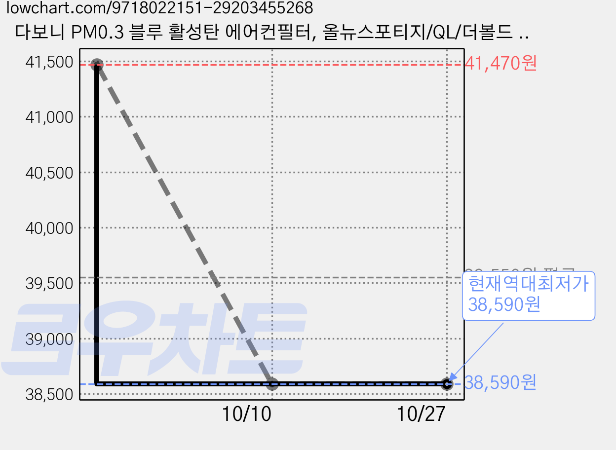 다보니 PM0.3 블루 활성탄 에어컨필터, 올뉴스포티지/QL/더볼드 2015.09 이후-99, 6개 가격 변동 차트, 현재가 38,590원, 역대최저가