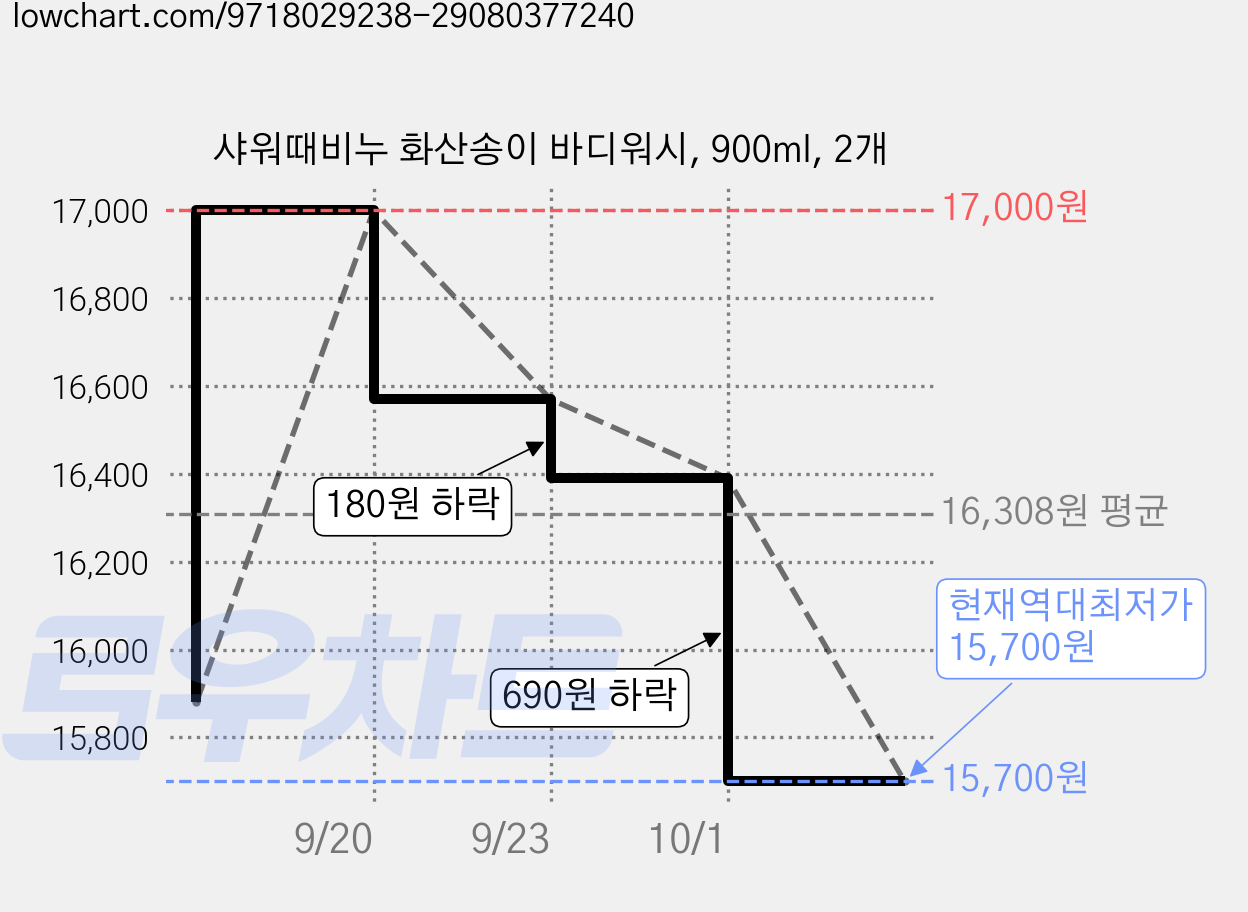 샤워때비누 화산송이 바디워시, 900ml, 2개 가격 변동 차트, 현재가 15,700원, 역대최저가