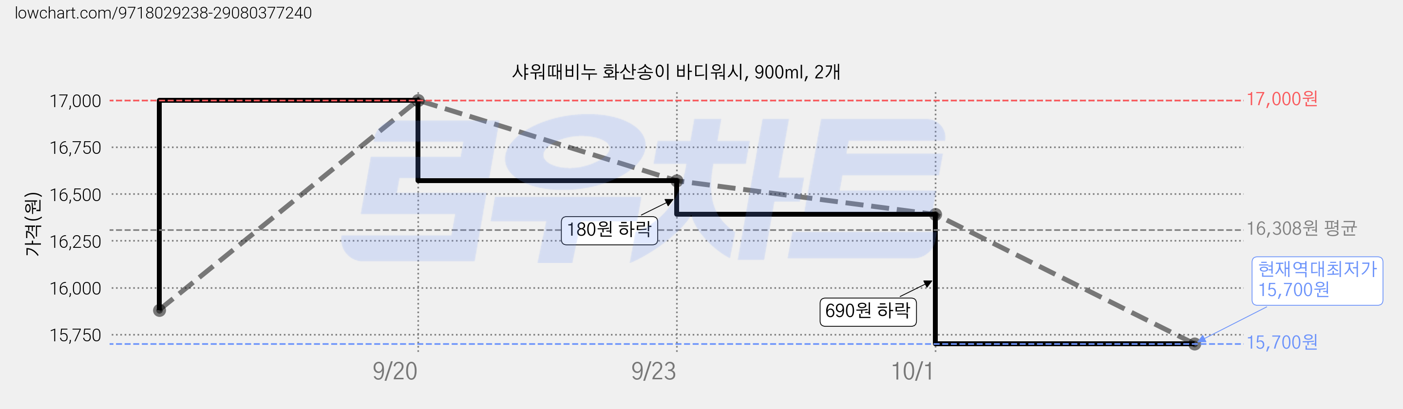 샤워때비누 화산송이 바디워시, 900ml, 2개 가격 변동 차트, 현재가 15,700원, 역대최저가