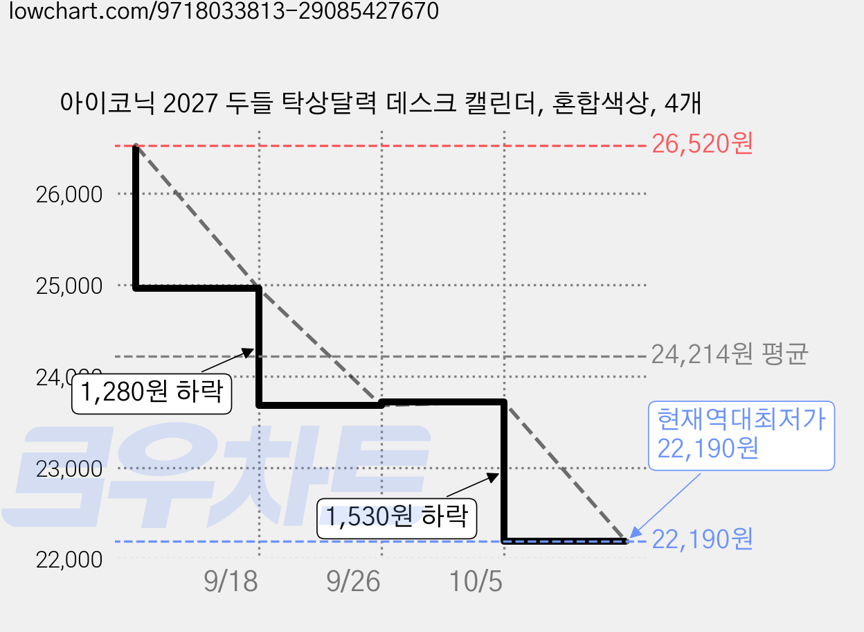 아이코닉 2027 두들 탁상달력 데스크 캘린더, 혼합색상, 4개 가격 변동 차트, 현재가 22,190원, 역대최저가