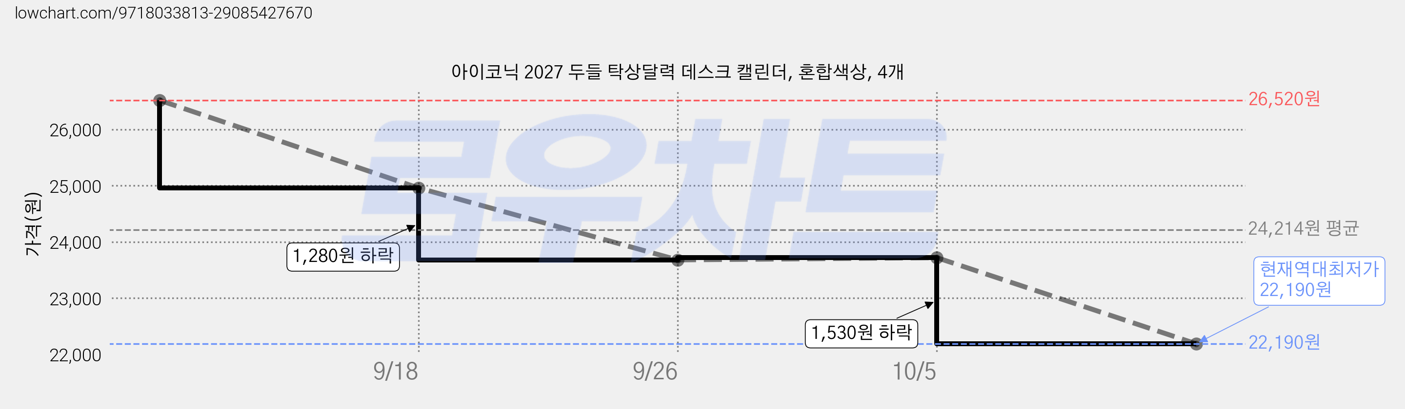 아이코닉 2027 두들 탁상달력 데스크 캘린더, 혼합색상, 4개 가격 변동 차트, 현재가 22,190원, 역대최저가