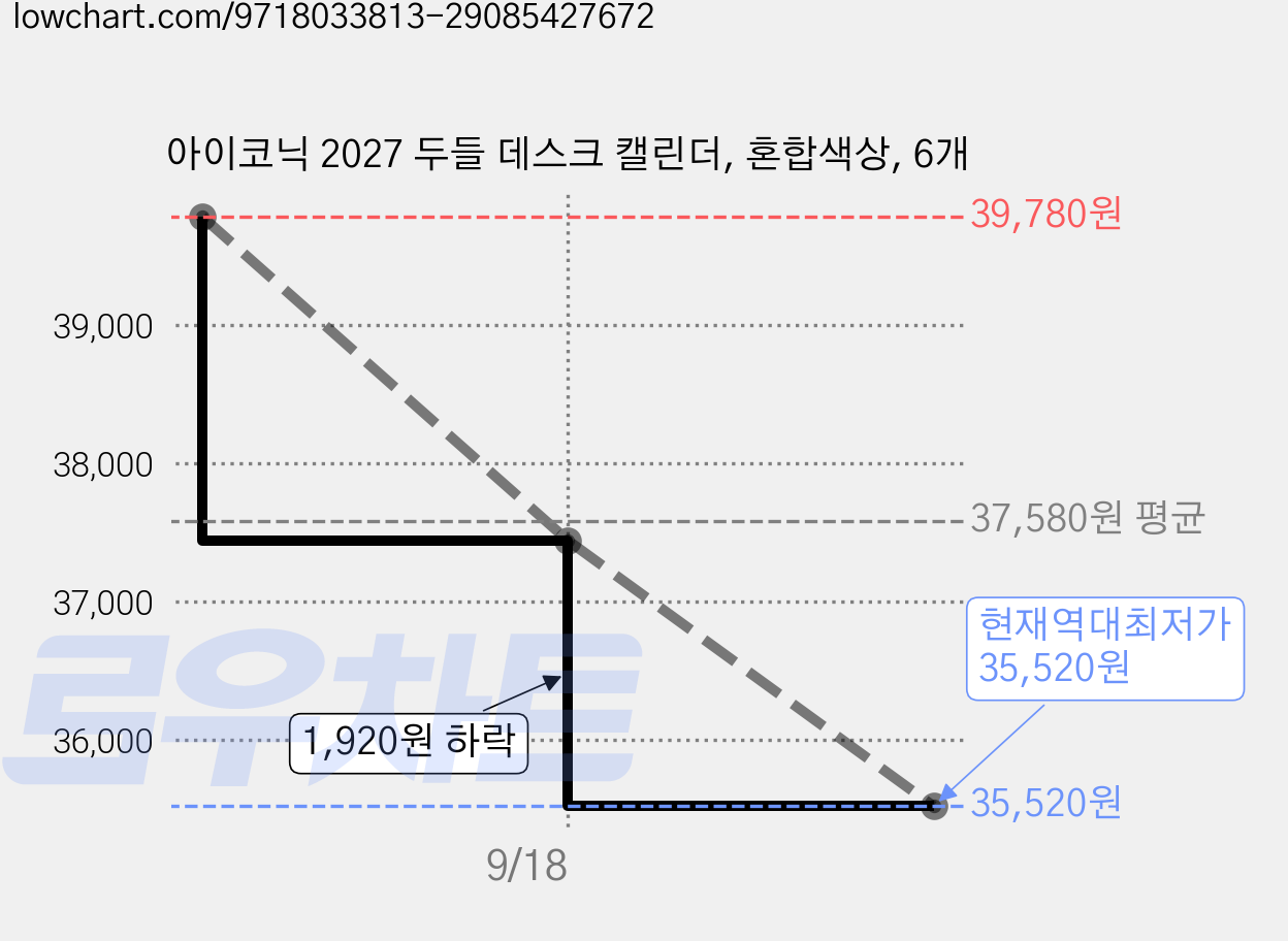 아이코닉 2027 두들 데스크 캘린더, 혼합색상, 6개 가격 변동 차트, 현재가 35,520원, 역대최저가