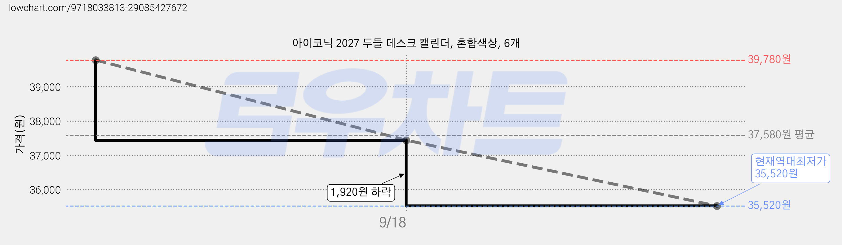 아이코닉 2027 두들 데스크 캘린더, 혼합색상, 6개 가격 변동 차트, 현재가 35,520원, 역대최저가