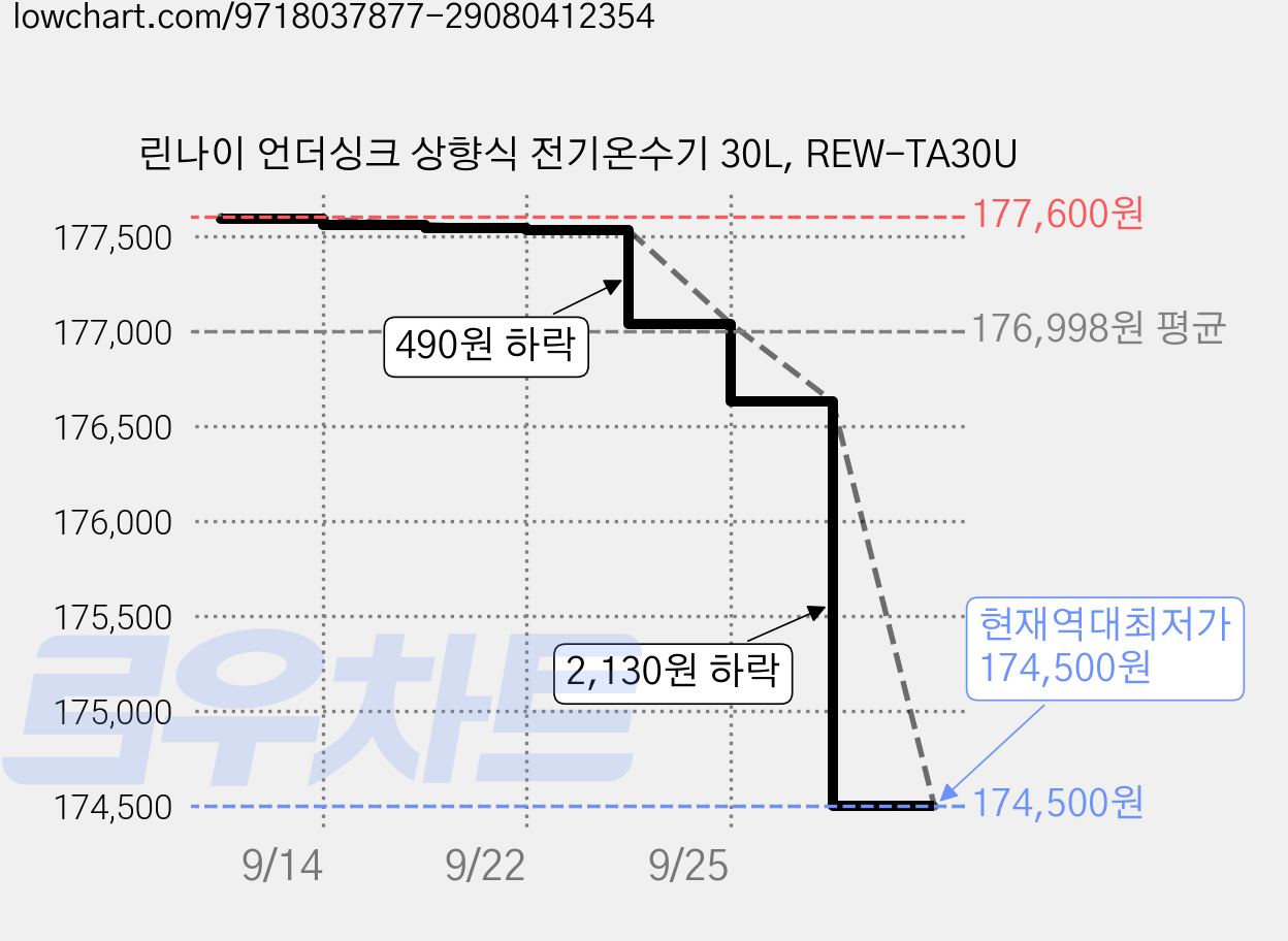 린나이 언더싱크 상향식 전기온수기 30L, REW-TA30U 가격 변동 차트, 현재가 174,500원, 역대최저가