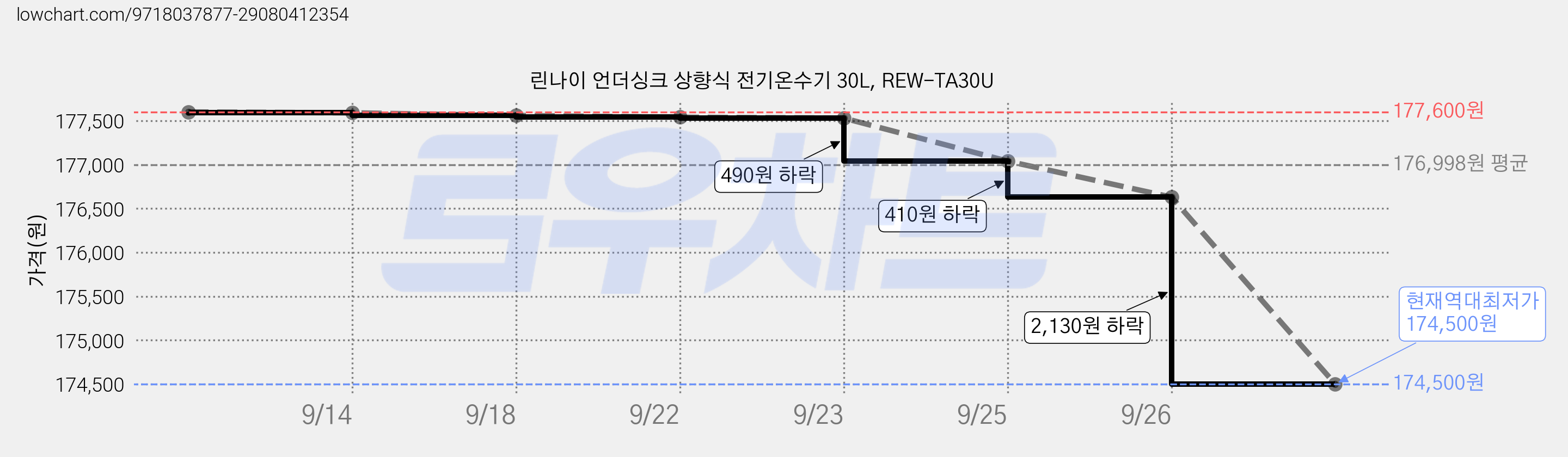 린나이 언더싱크 상향식 전기온수기 30L, REW-TA30U 가격 변동 차트, 현재가 174,500원, 역대최저가