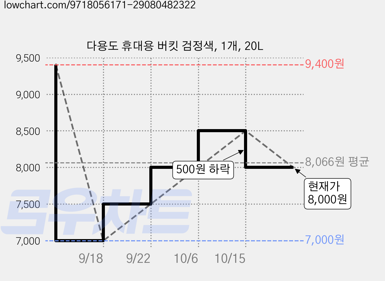 다용도 휴대용 버킷 검정색, 1개, 20L 가격 변동 차트, 현재가 8,000원, 관측 최저가 7,000원