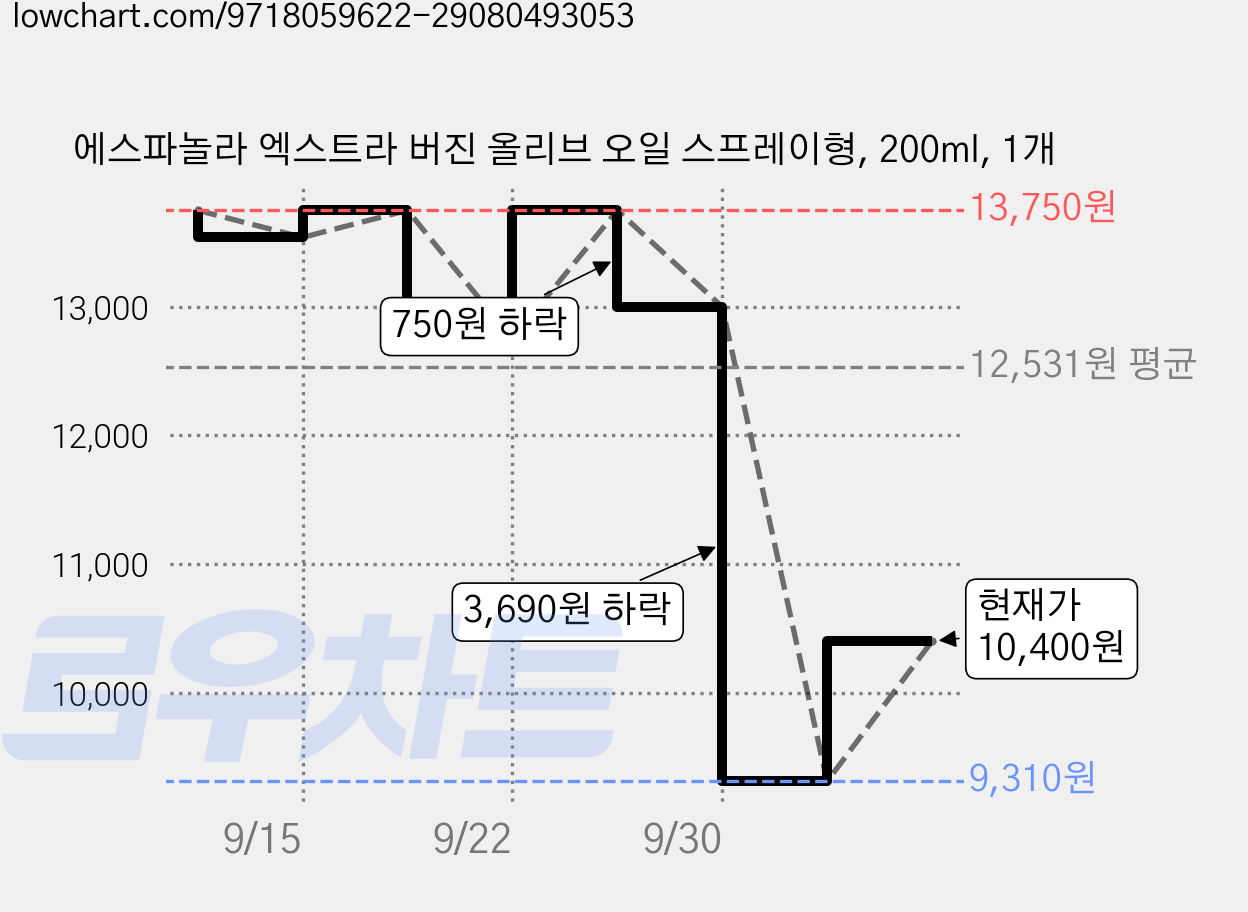 에스파놀라 엑스트라 버진 올리브 오일 스프레이형, 200ml, 1개 가격 변동 차트, 현재가 9,310원, 역대최저가