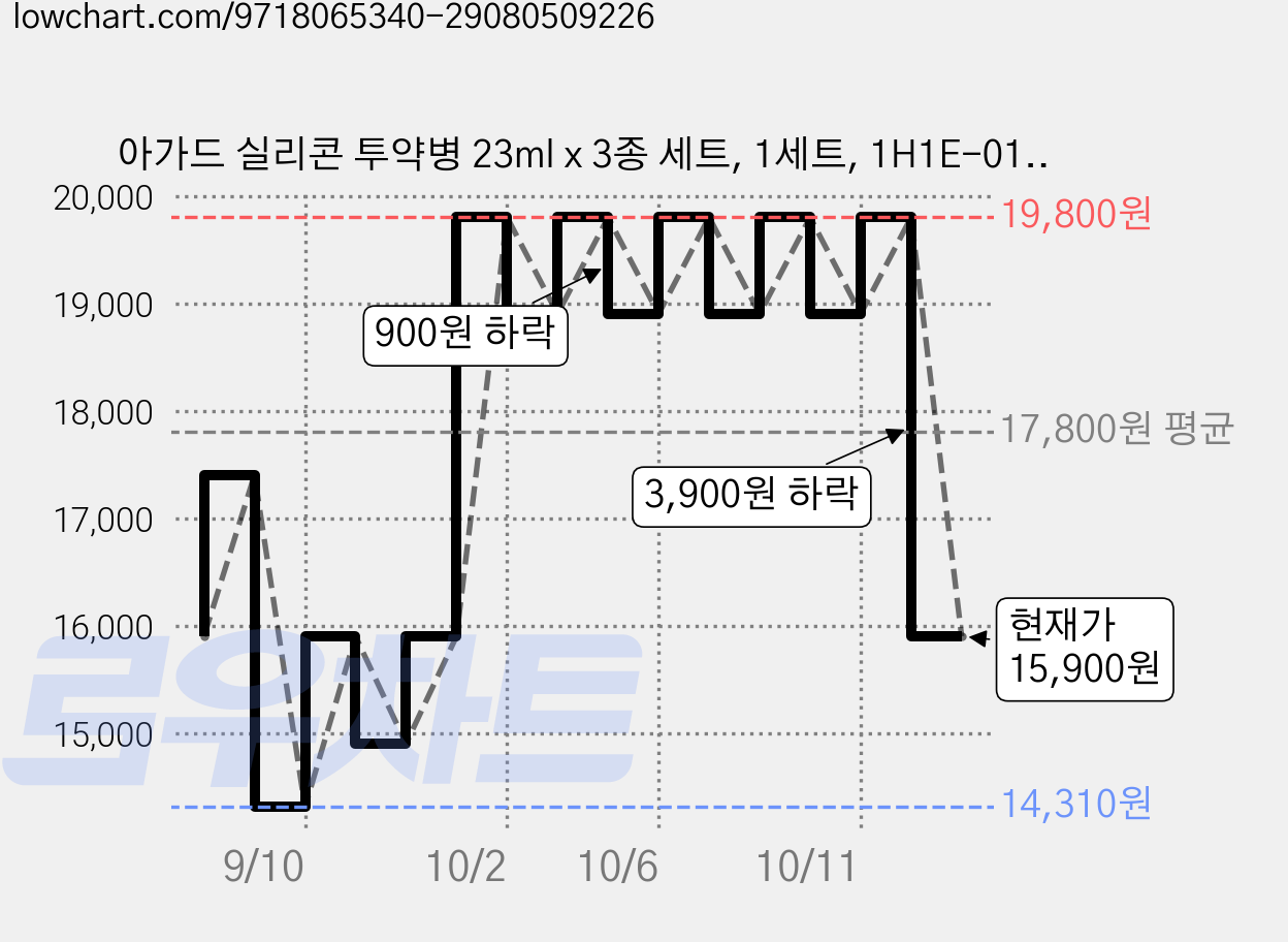 아가드 실리콘 투약병 23ml x 3종 세트, 1세트, 1H1E-013-01 가격 변동 차트, 현재가 15,900원, 관측 최저가 14,310원