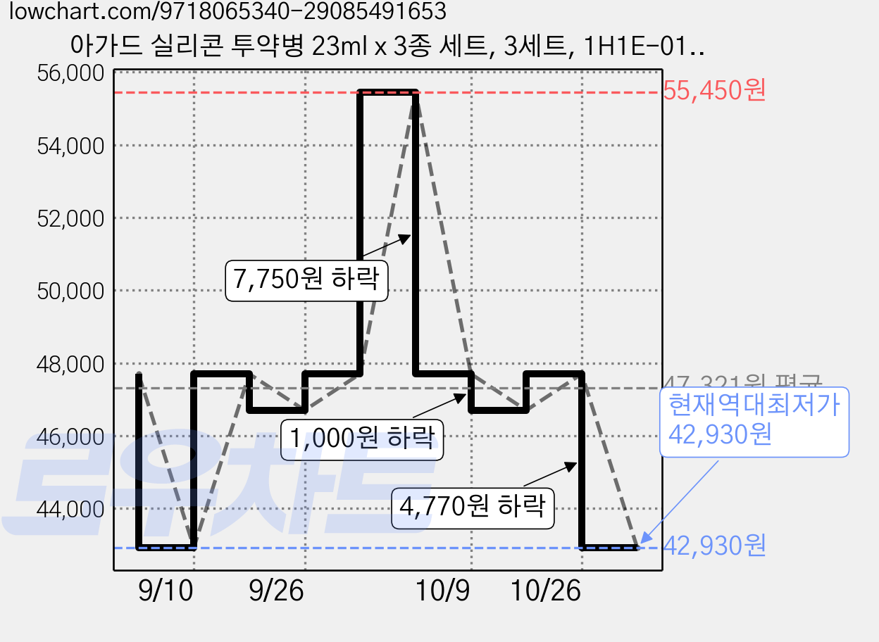 아가드 실리콘 투약병 23ml x 3종 세트, 3세트, 1H1E-013-01 가격 변동 차트, 현재가 42,930원, 역대최저가