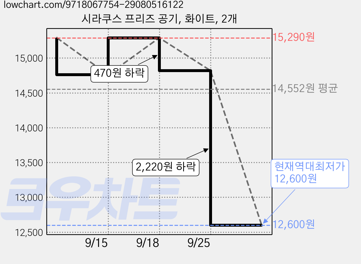 시라쿠스 프리즈 공기, 화이트, 2개 가격 변동 차트, 현재가 12,600원, 역대최저가
