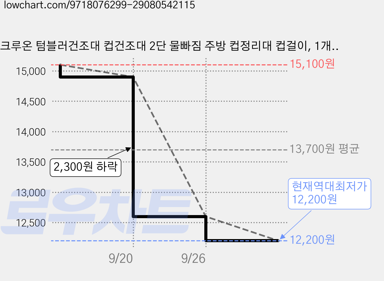 크루온 텀블러건조대 컵건조대 2단 물빠짐 주방 컵정리대 컵걸이, 1개, 화이트 가격 변동 차트, 현재가 12,200원, 역대최저가