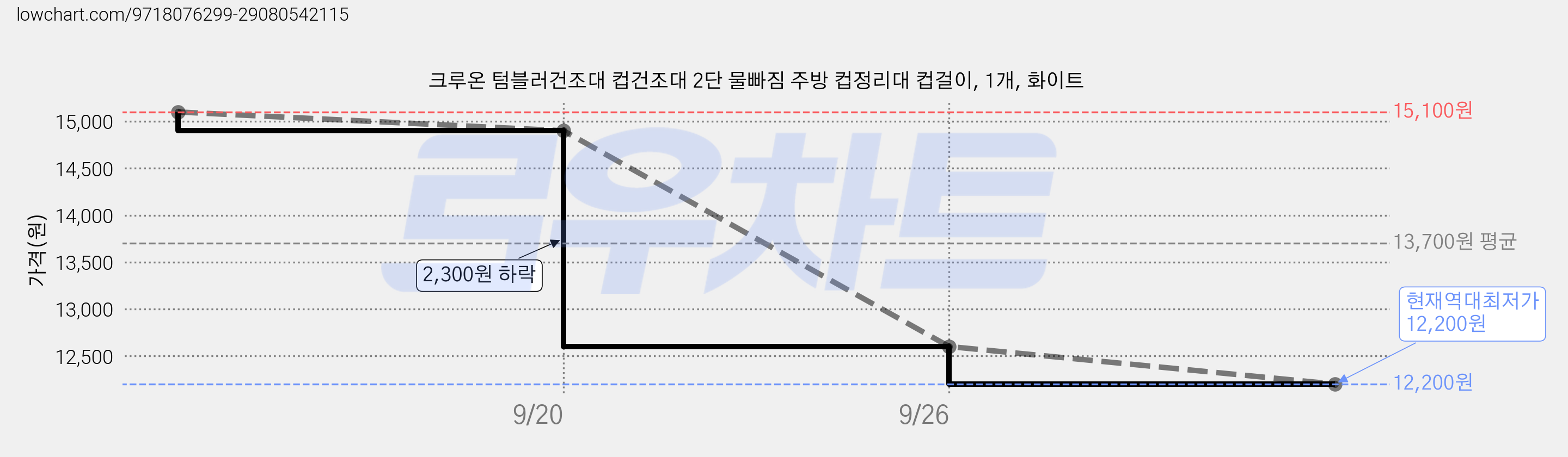 크루온 텀블러건조대 컵건조대 2단 물빠짐 주방 컵정리대 컵걸이, 1개, 화이트 가격 변동 차트, 현재가 12,200원, 역대최저가