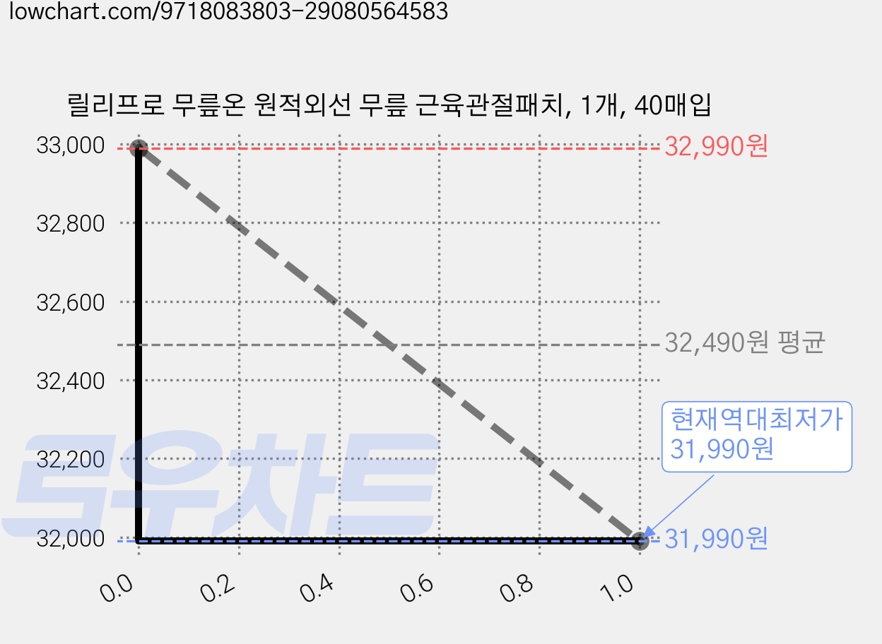 릴리프로 무릎온 원적외선 무릎 근육관절패치, 1개, 40매입 가격 변동 차트, 현재가 31,990원, 역대최저가