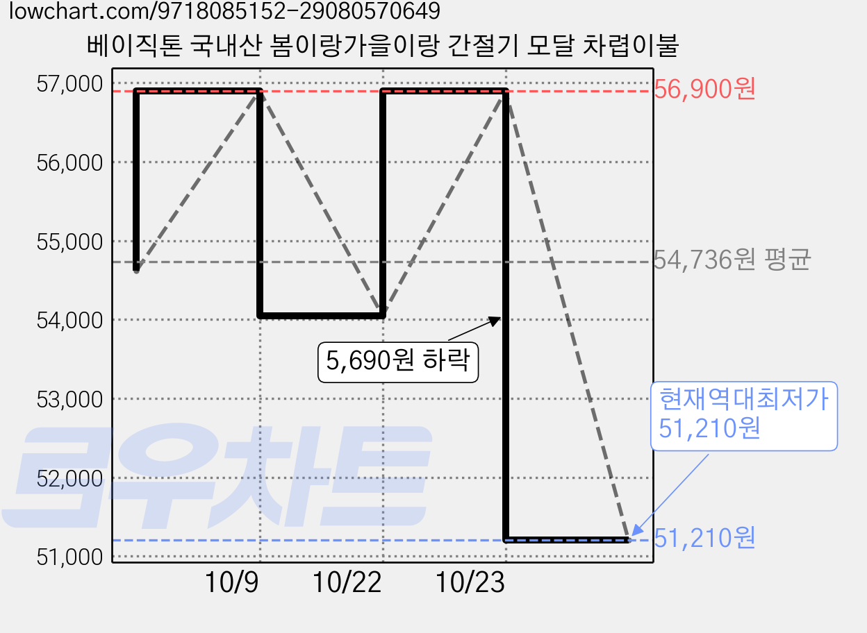 베이직톤 국내산 봄이랑가을이랑 간절기 모달 차렵이불 가격 변동 차트, 현재가 51,210원, 역대최저가