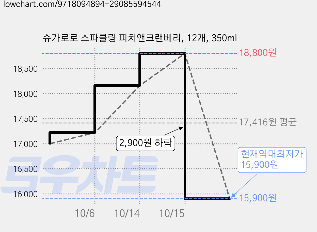 슈가로로 스파클링 피치앤크랜베리, 12개, 350ml 가격 변동 차트, 현재가 15,900원, 역대최저가