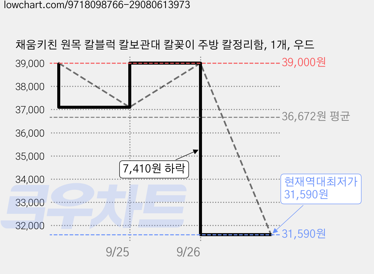 채움키친 원목 칼블럭 칼보관대 칼꽂이 주방 칼정리함, 1개, 우드 가격 변동 차트, 현재가 31,590원, 역대최저가