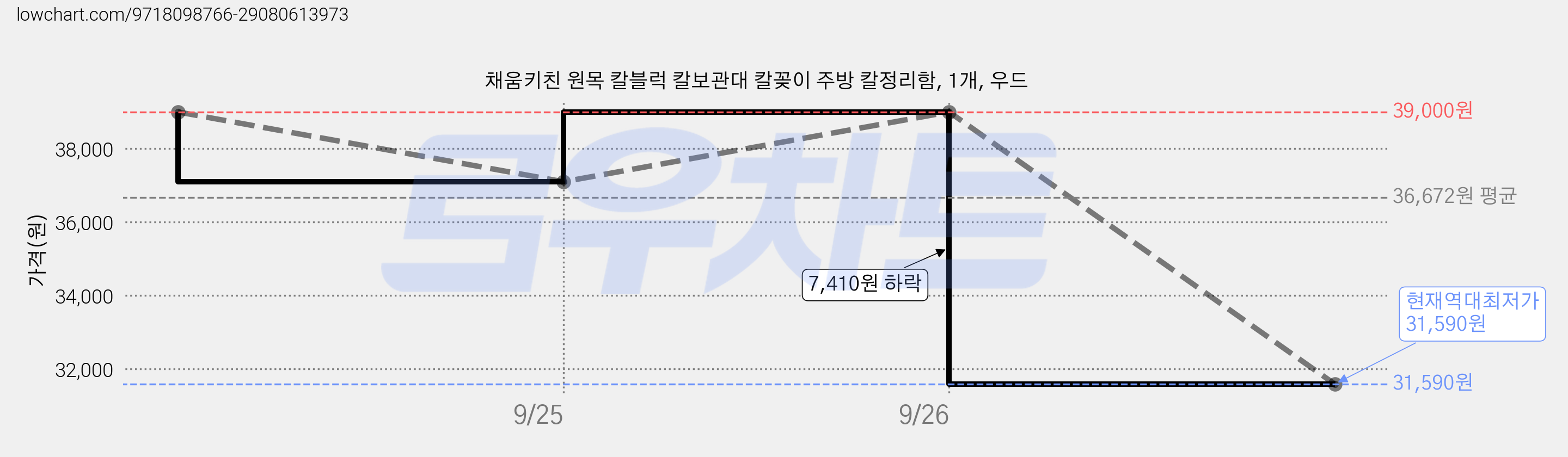 채움키친 원목 칼블럭 칼보관대 칼꽂이 주방 칼정리함, 1개, 우드 가격 변동 차트, 현재가 31,590원, 역대최저가