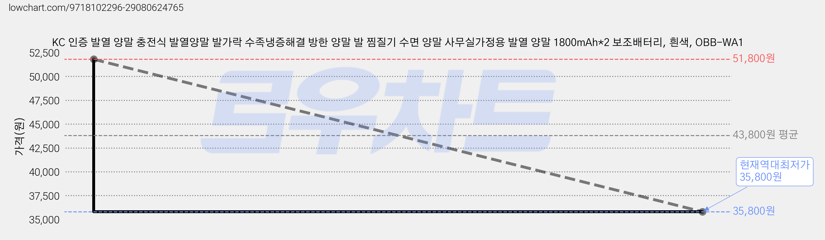 KC 인증 발열 양말 충전식 발열양말 발가락 수족냉증해결 방한 양말 발 찜질기 수면 양말 사무실가정용 발열 양말 1800mAh*2 보조배터리, 흰색, OBB-WA1 가격 변동 차트, 현재가 35,800원, 역대최저가