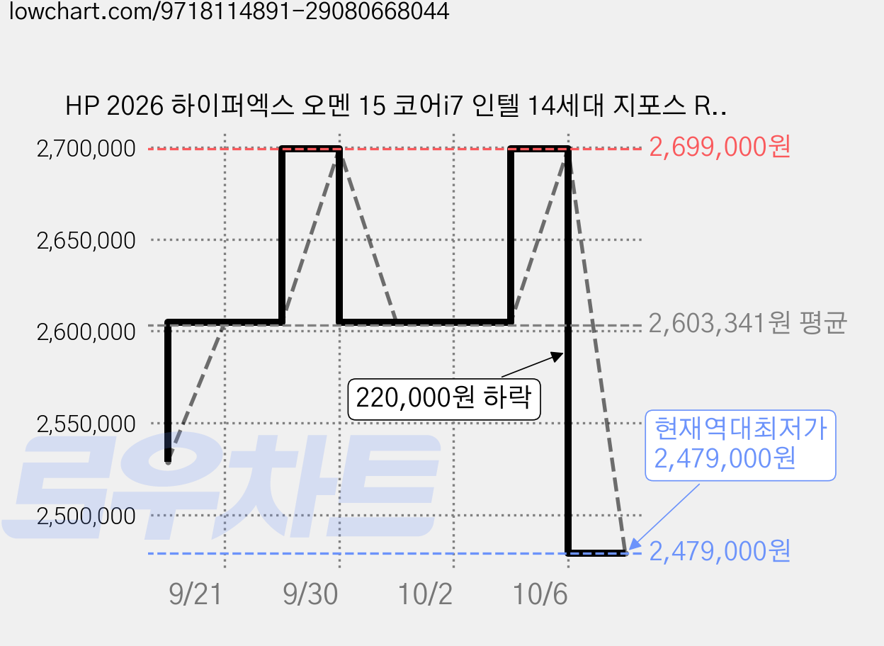 HP 2026 하이퍼엑스 오멘 15 코어i7 인텔 14세대 지포스 RTX 5070, Shadow Black, 15-ga0172TX, 512GB, 32GB, Free DOS 가격 변동 차트, 현재가 2,479,000원, 역대최저가