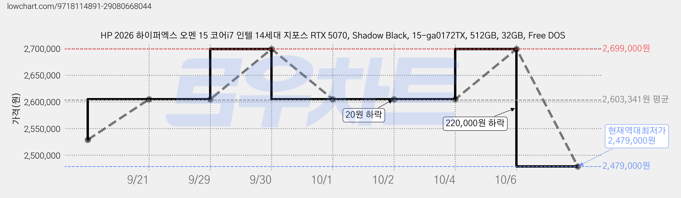 HP 2026 하이퍼엑스 오멘 15 코어i7 인텔 14세대 지포스 RTX 5070, Shadow Black, 15-ga0172TX, 512GB, 32GB, Free DOS 가격 변동 차트, 현재가 2,479,000원, 역대최저가