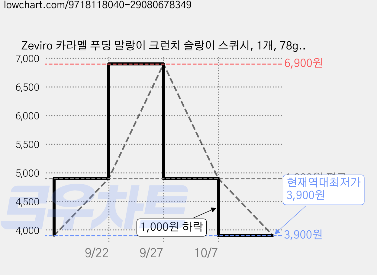 Zeviro 카라멜 푸딩 말랑이 크런치 슬랑이 스퀴시, 1개, 78g, 노란색 가격 변동 차트, 현재가 3,900원, 역대최저가