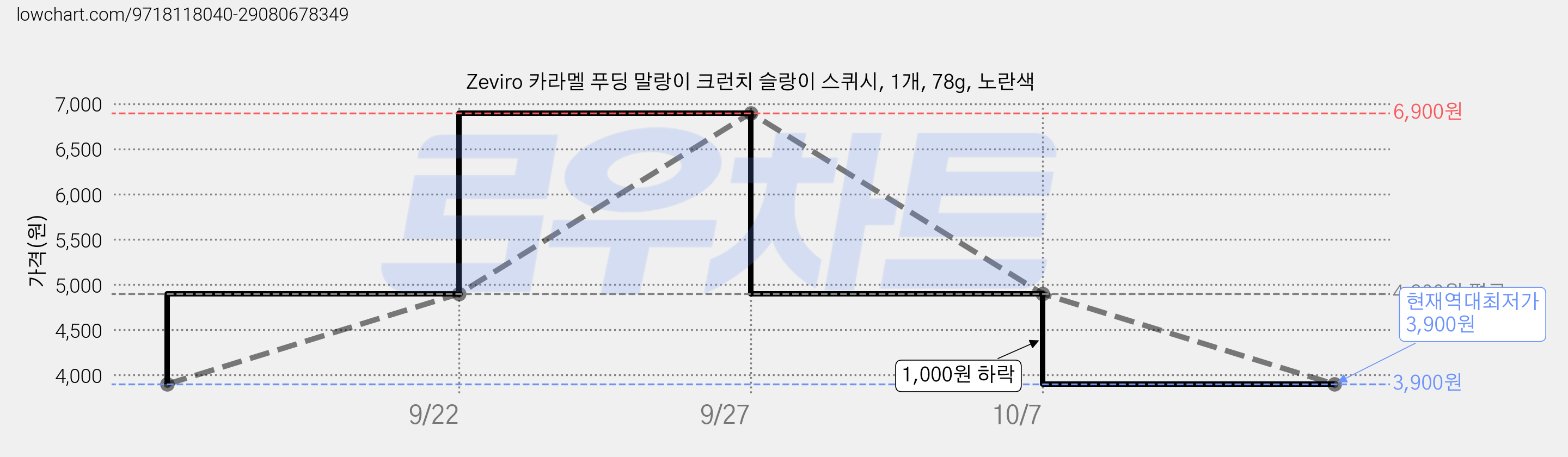 Zeviro 카라멜 푸딩 말랑이 크런치 슬랑이 스퀴시, 1개, 78g, 노란색 가격 변동 차트, 현재가 3,900원, 역대최저가