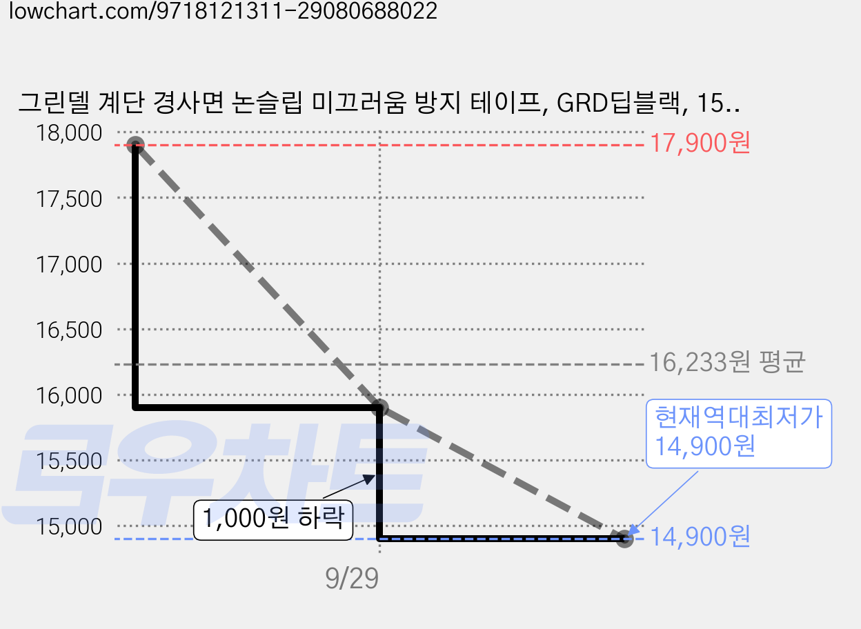 그린델 계단 경사면 논슬립 미끄러움 방지 테이프, GRD딥블랙, 15개 가격 변동 차트, 현재가 14,900원, 역대최저가
