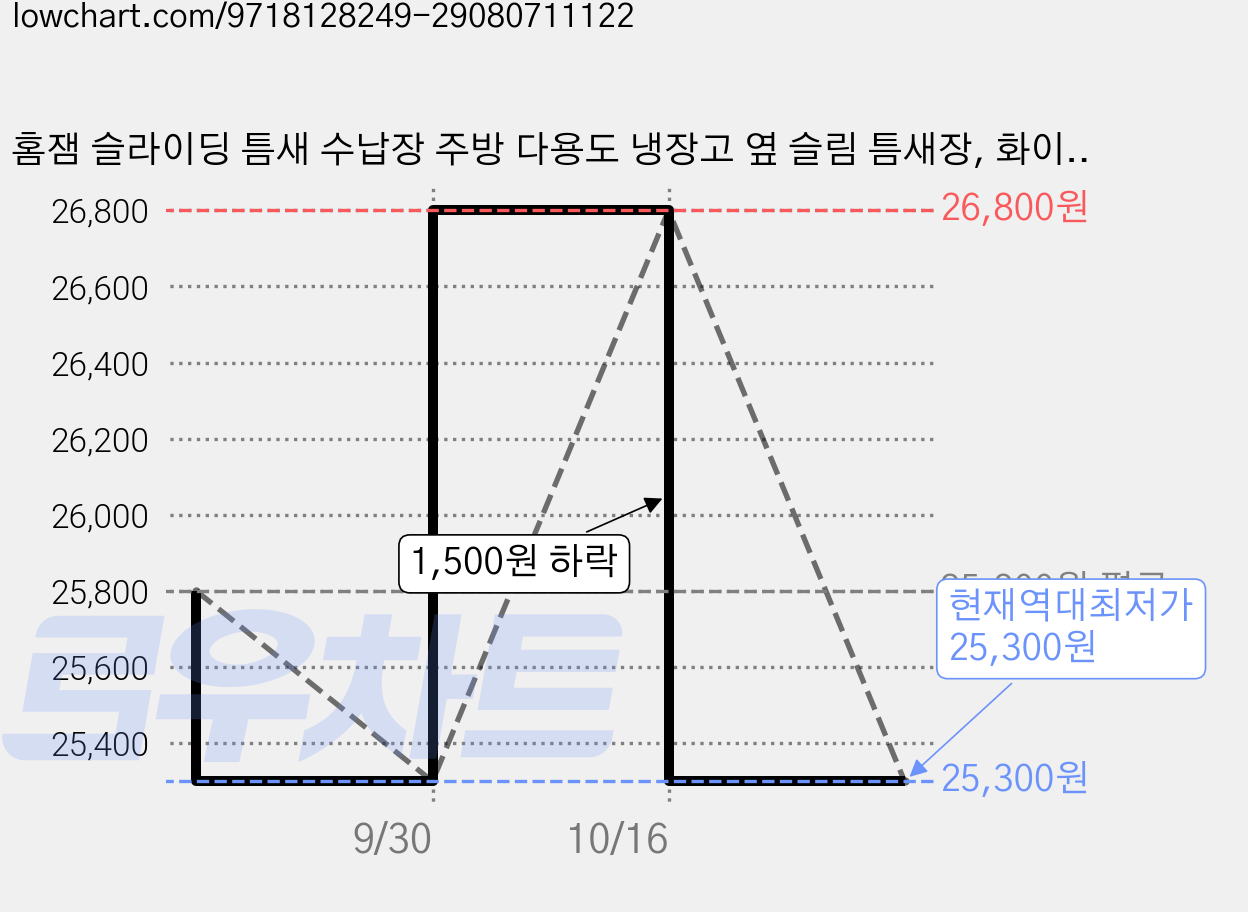 홈잼 슬라이딩 틈새 수납장 주방 다용도 냉장고 옆 슬림 틈새장, 화이트 가격 변동 차트, 현재가 25,300원, 역대최저가