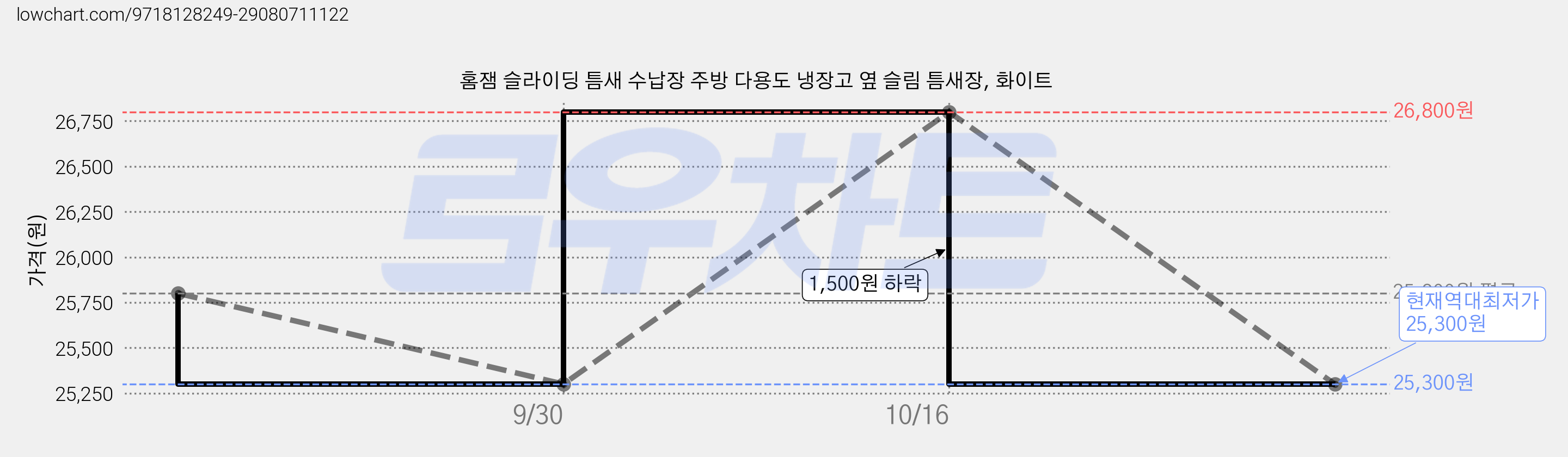홈잼 슬라이딩 틈새 수납장 주방 다용도 냉장고 옆 슬림 틈새장, 화이트 가격 변동 차트, 현재가 25,300원, 역대최저가
