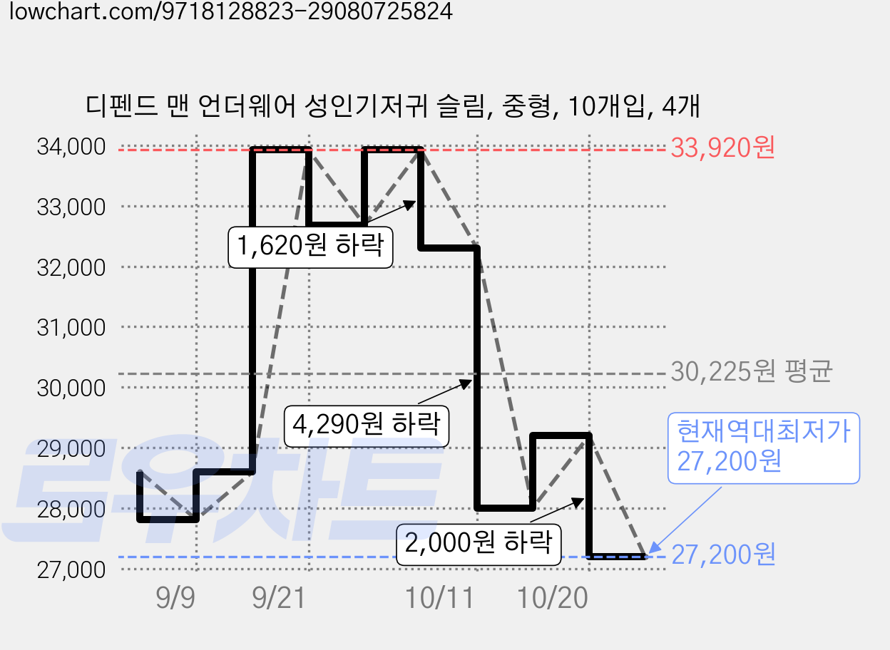 디펜드 맨 언더웨어 성인기저귀 슬림, 중형, 10개입, 4개 가격 변동 차트, 현재가 27,200원, 역대최저가