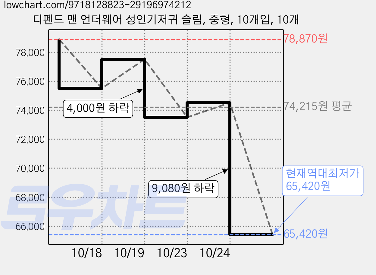 디펜드 맨 언더웨어 성인기저귀 슬림, 중형, 10개입, 10개 가격 변동 차트, 현재가 65,420원, 역대최저가