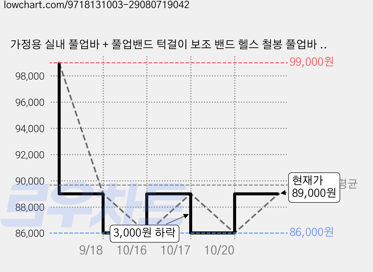 가정용 실내 풀업바 + 풀업밴드 턱걸이 보조 밴드 헬스 철봉 풀업바 문틀 높이 112~203cm 무타공 설치 조절 입식 안정형 다용도 운동기구, 주황색+연회색 가격 변동 차트, 현재가 89,000원, 관측 최저가 86,000원