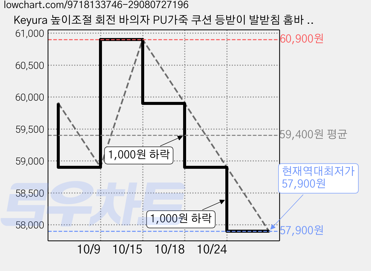 Keyura 높이조절 회전 바의자 PU가죽 쿠션 등받이 발받침 홈바 아일랜드 식탁 바체어, 1개, 그레이 가격 변동 차트, 현재가 57,900원, 역대최저가