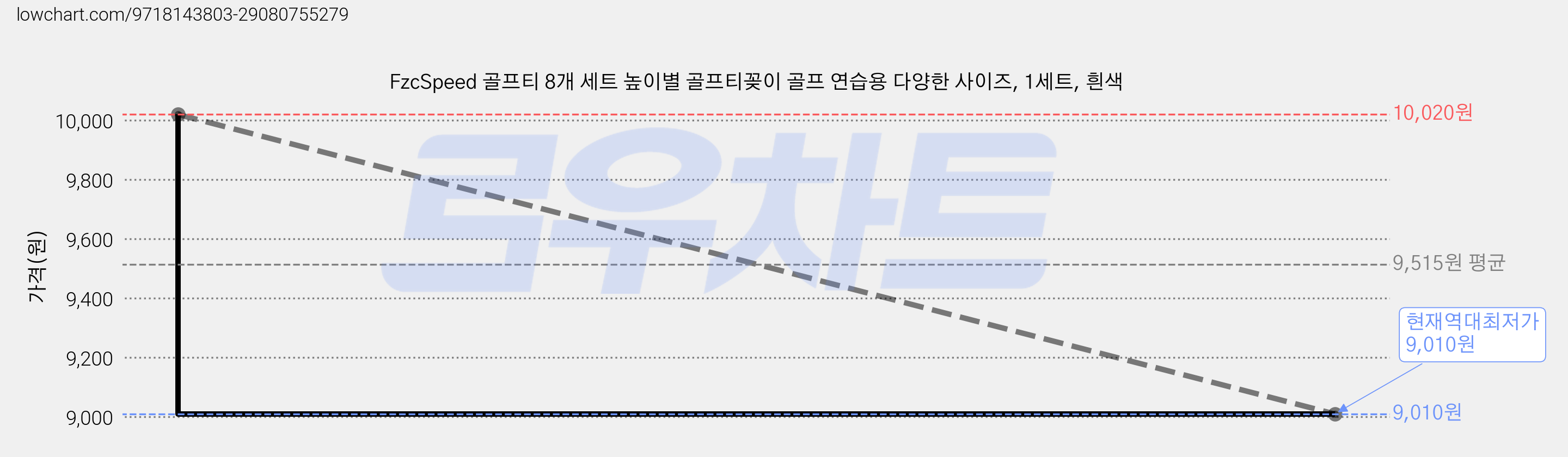 FzcSpeed 골프티 8개 세트 높이별 골프티꽂이 골프 연습용 다양한 사이즈, 1세트, 흰색 가격 변동 차트, 현재가 9,010원, 역대최저가