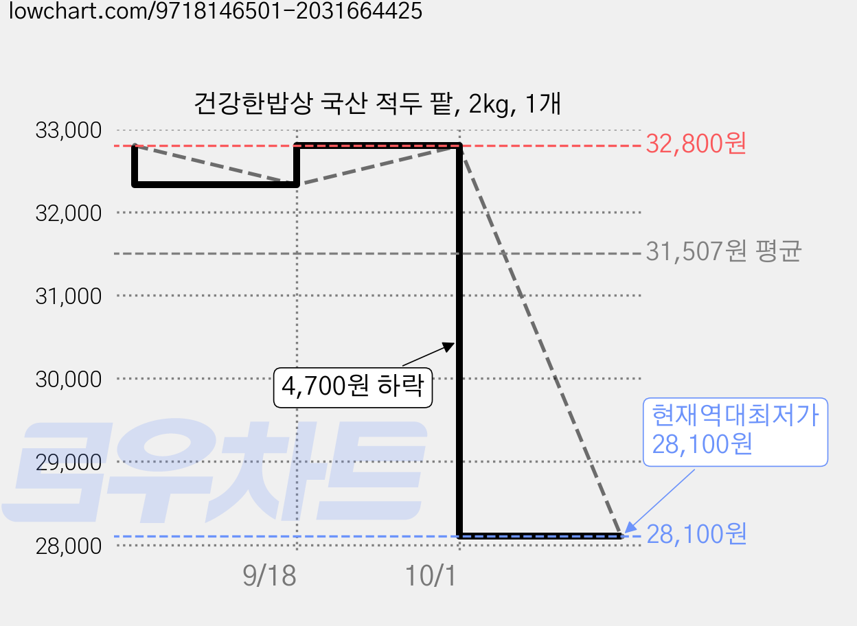 건강한밥상 국산 적두 팥, 2kg, 1개 가격 변동 차트, 현재가 28,100원, 역대최저가