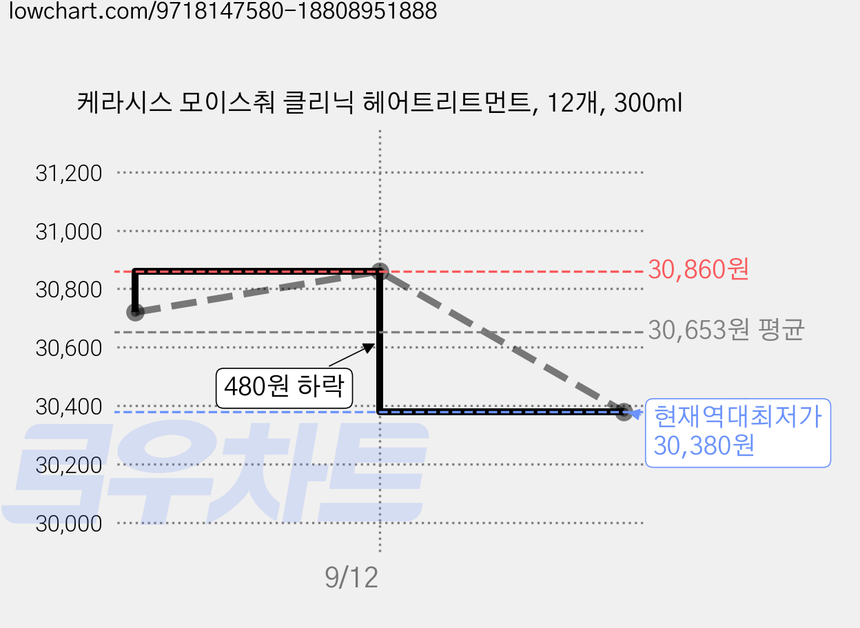 케라시스 모이스춰 클리닉 헤어트리트먼트, 12개, 300ml 가격 변동 차트, 현재가 30,380원, 역대최저가