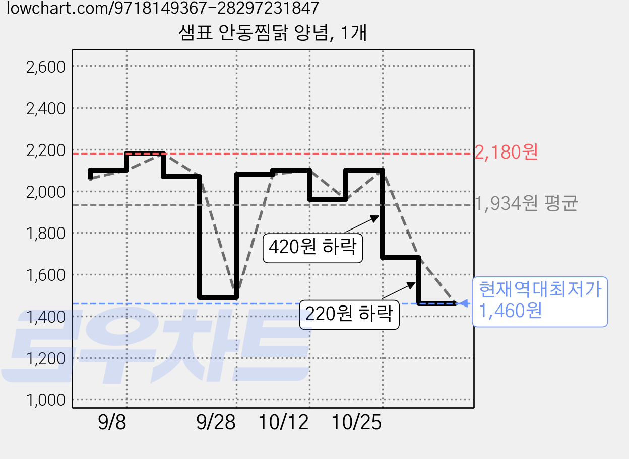 샘표 안동찜닭 양념, 1개 가격 변동 차트, 현재가 1,460원, 역대최저가