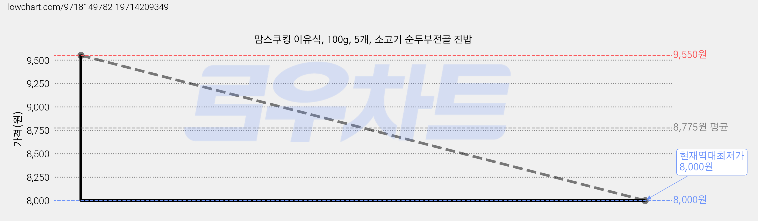 맘스쿠킹 이유식, 100g, 5개, 소고기 순두부전골 진밥 가격 변동 차트, 현재가 8,000원, 역대최저가