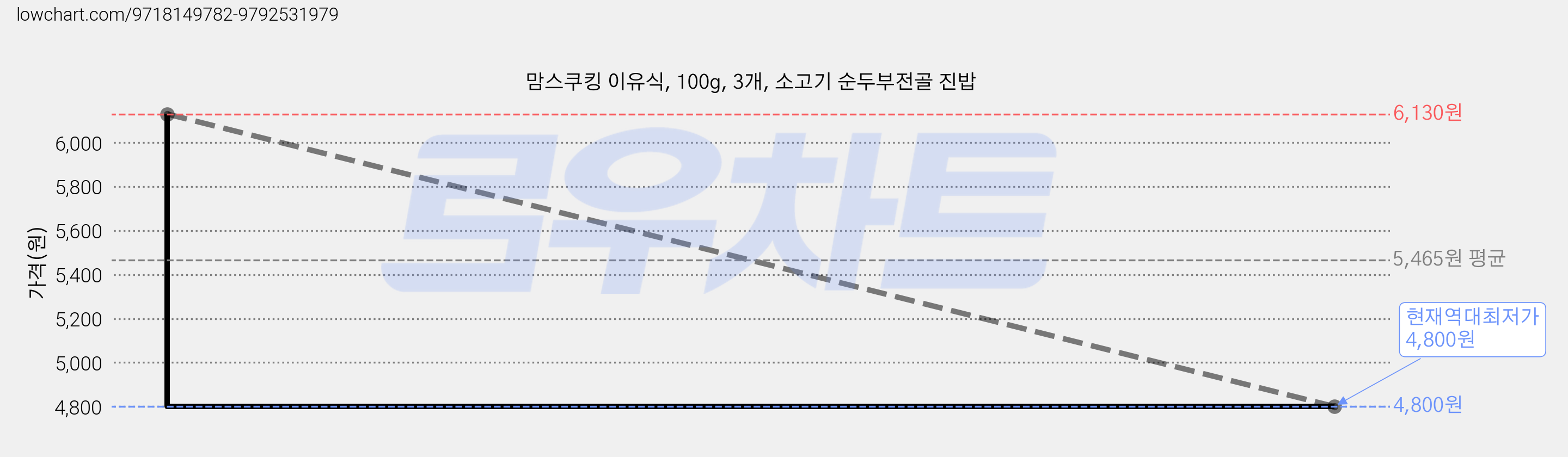 맘스쿠킹 이유식, 100g, 3개, 소고기 순두부전골 진밥 가격 변동 차트, 현재가 4,800원, 역대최저가