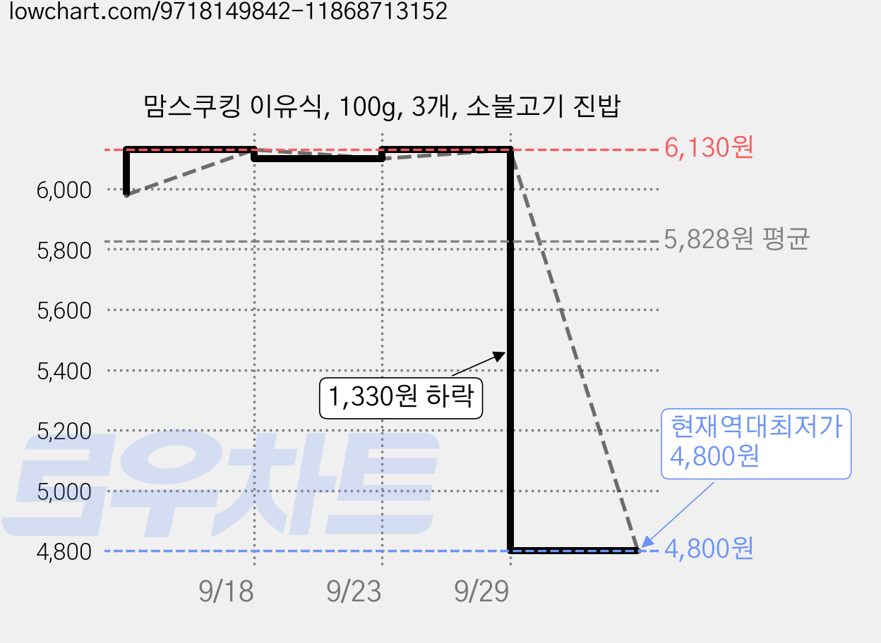 맘스쿠킹 이유식, 100g, 3개, 소불고기 진밥 가격 변동 차트, 현재가 4,800원, 역대최저가