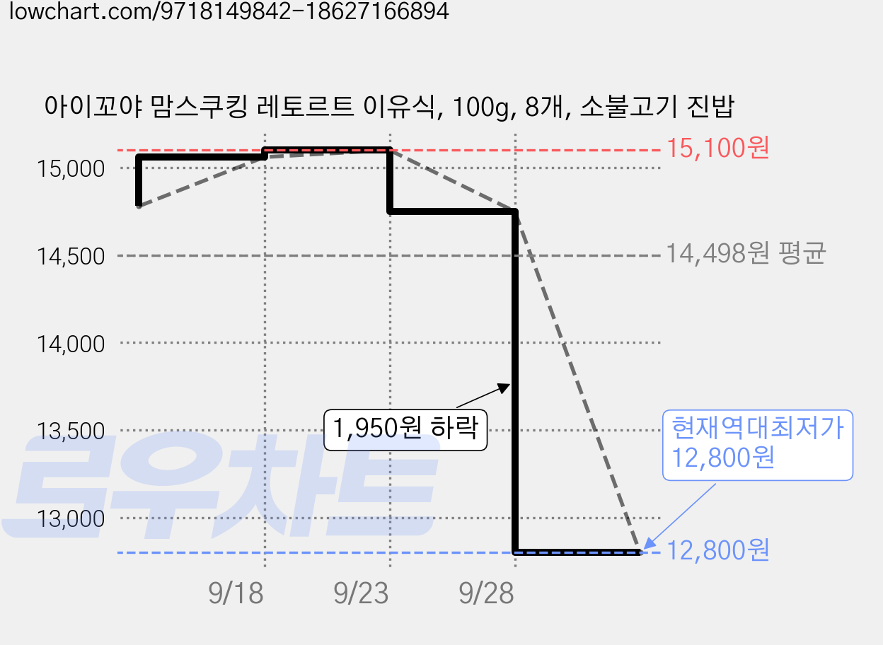 아이꼬야 맘스쿠킹 레토르트 이유식, 100g, 8개, 소불고기 진밥 가격 변동 차트, 현재가 12,800원, 역대최저가