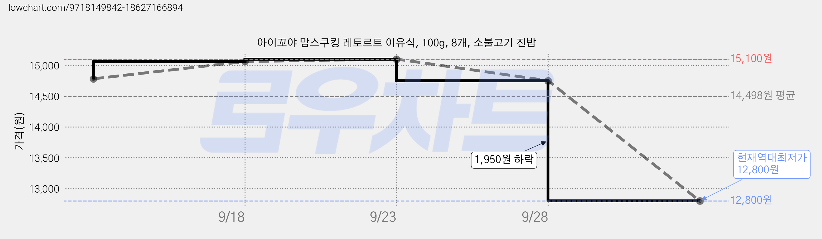 아이꼬야 맘스쿠킹 레토르트 이유식, 100g, 8개, 소불고기 진밥 가격 변동 차트, 현재가 12,800원, 역대최저가