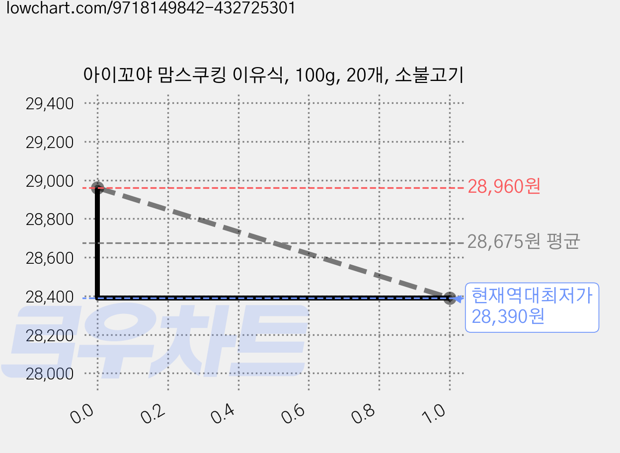 아이꼬야 맘스쿠킹 이유식, 100g, 20개, 소불고기 가격 변동 차트, 현재가 28,390원, 역대최저가