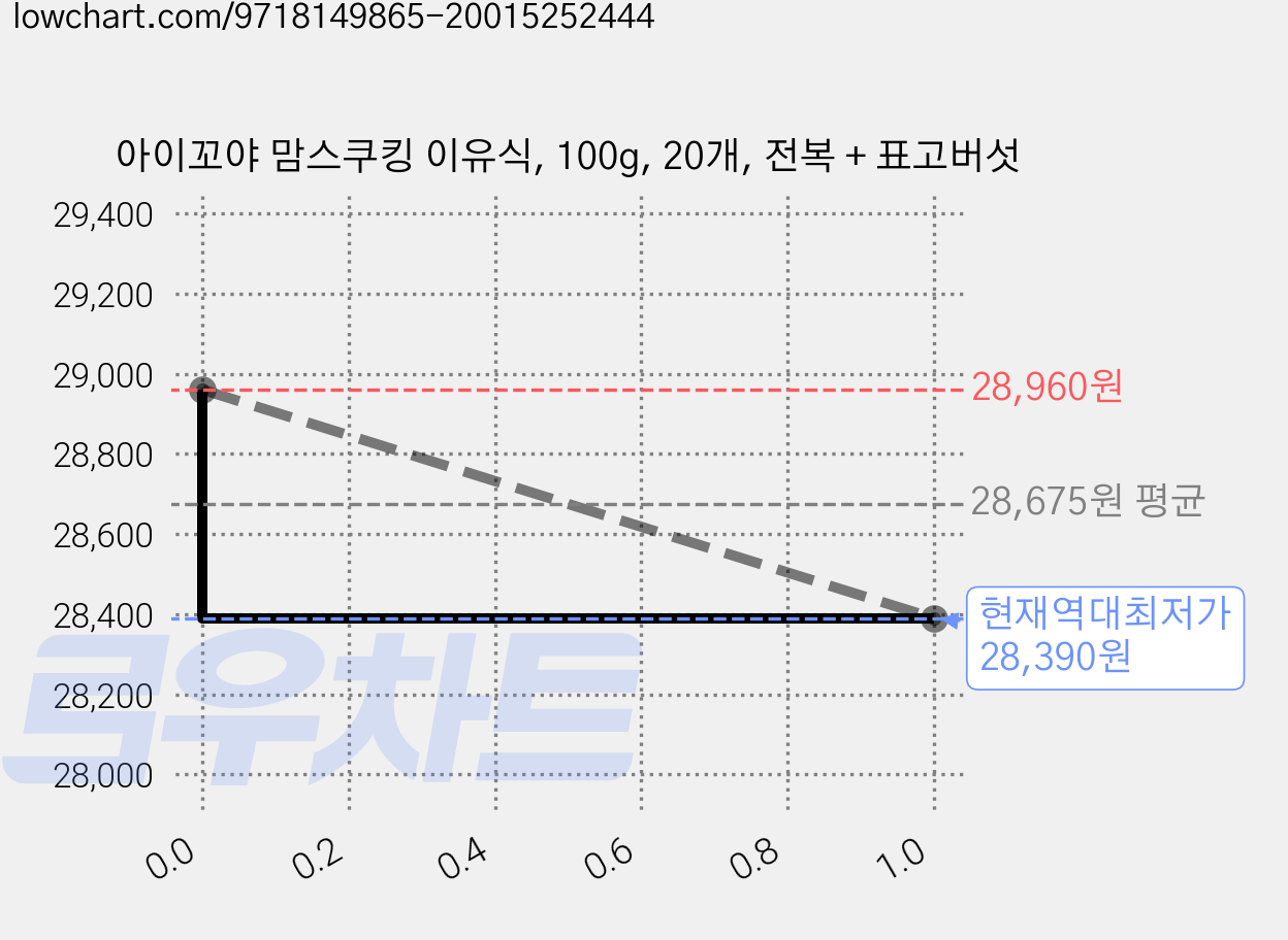 아이꼬야 맘스쿠킹 이유식, 100g, 20개, 전복 + 표고버섯 가격 변동 차트, 현재가 28,390원, 역대최저가